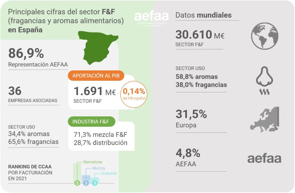 La industria de fragancias y aromas alimentarios, un sector al alza