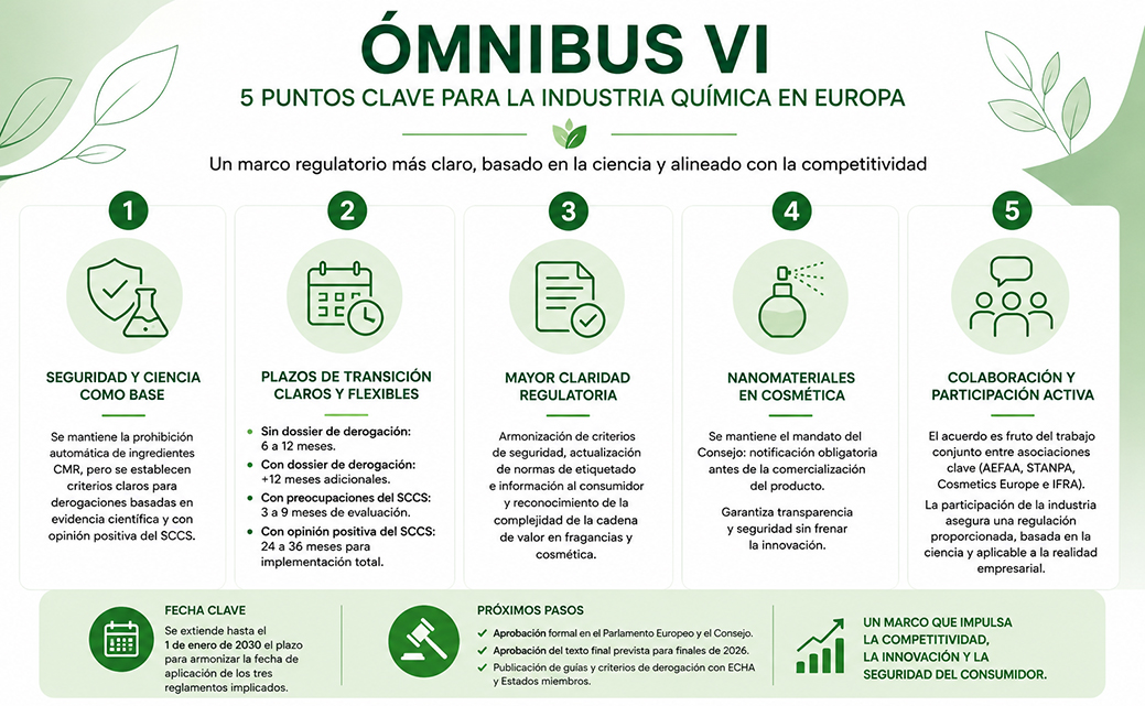 Ómnibus VI: un marco regulatorio más claro para la industria química en Europa