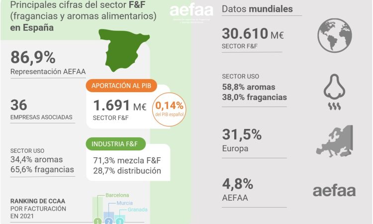 La industria de fragancias y aromas alimentarios, un sector al alza La industria de fragancias y aromas alimentarios, un sector al alza